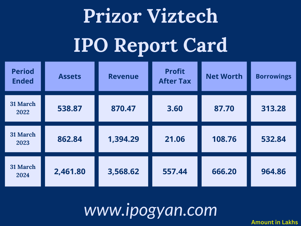 Prizor Viztech Financials