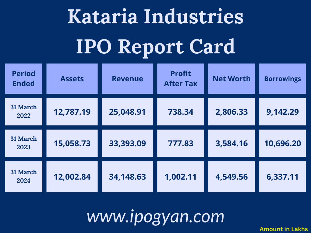 Kataria Industries Financials