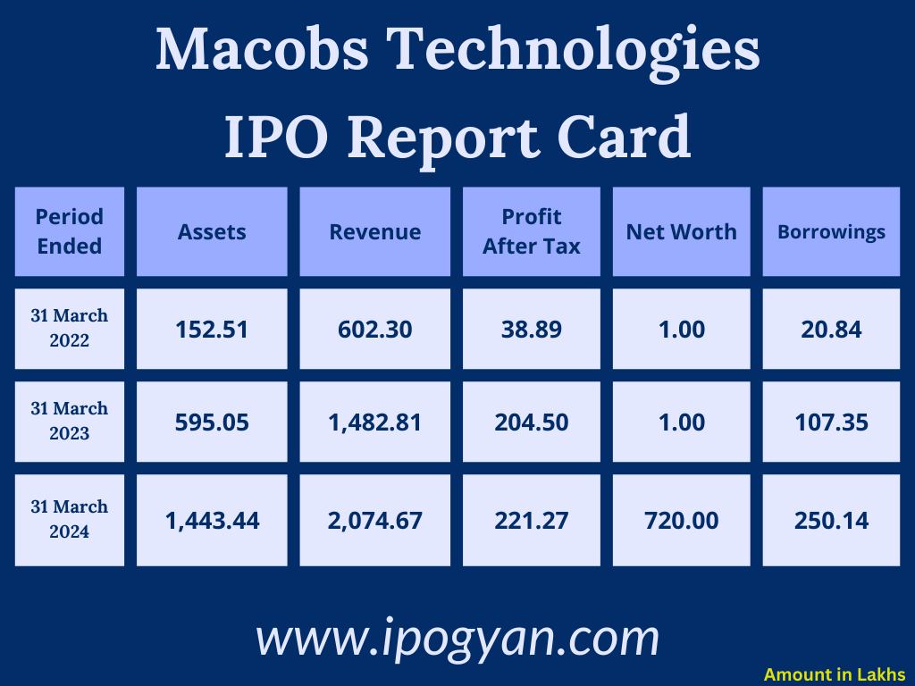 Macobs Technologies Financials