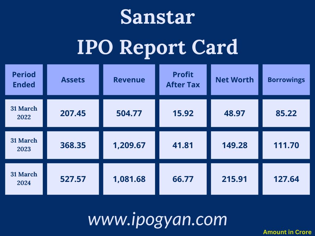 Sanstar Financials