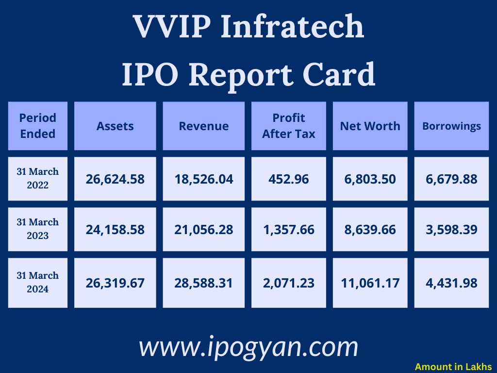 VVIP Infratech Financials