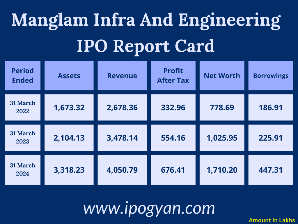 Manglam Infra and Engineering Financials