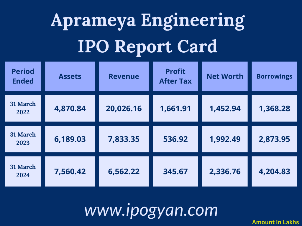 Aprameya Engineering Financials