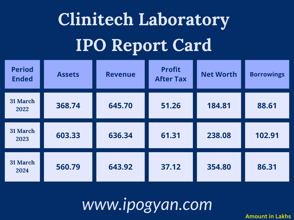 Clinitech Laboratory Financials