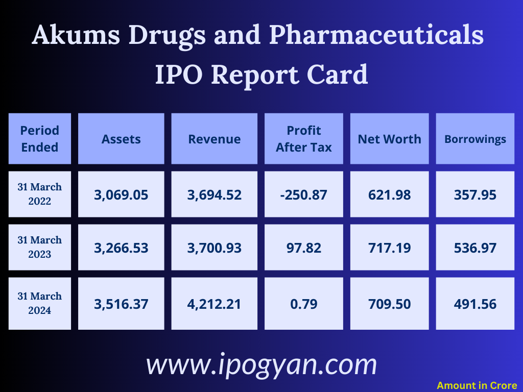 Akums Drugs and Pharmaceuticals Financials