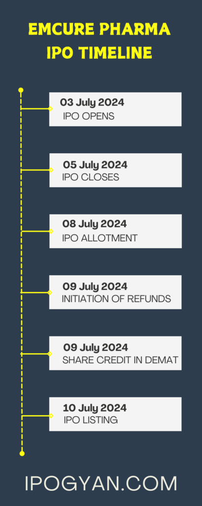 Emcure Pharma IPO Date