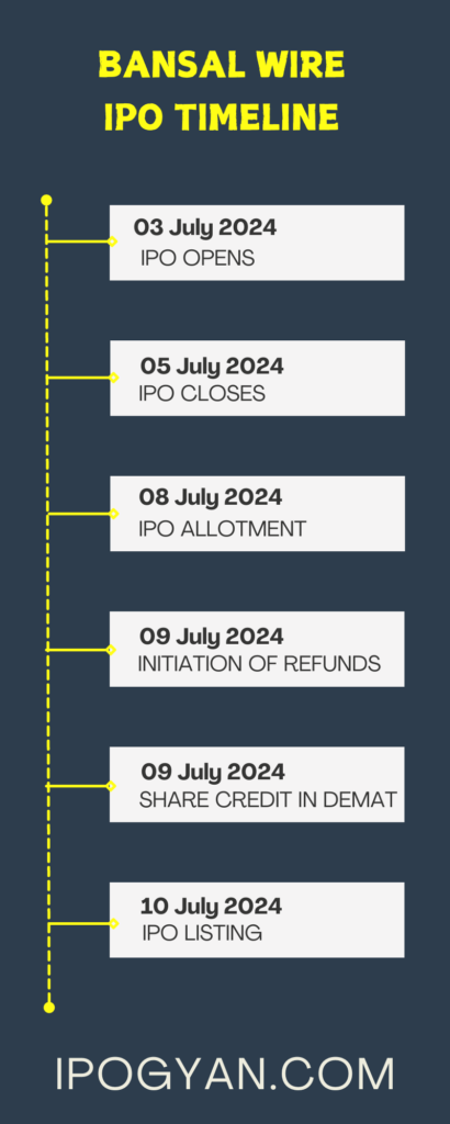 Bansal Wire IPO Date