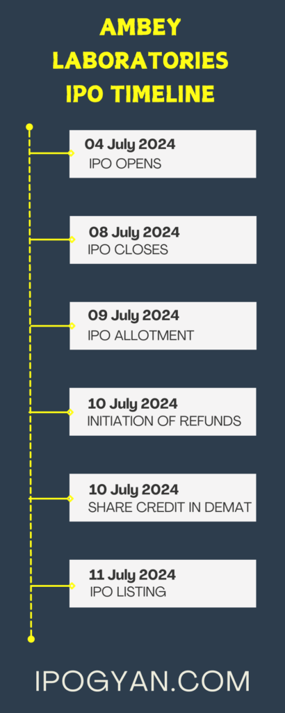 Ambey Laboratories IPO Date