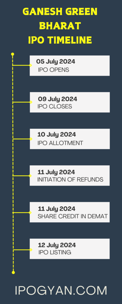 Ganesh Green Bharat IPO Date