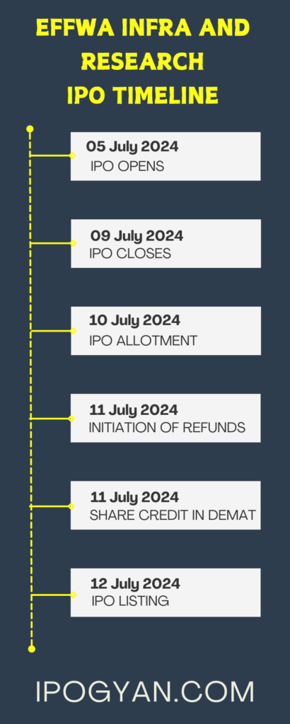 Effwa Infra and Research IPO Date