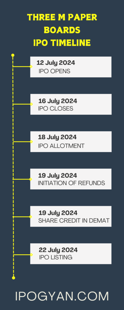 Three M Paper Boards IPO Date