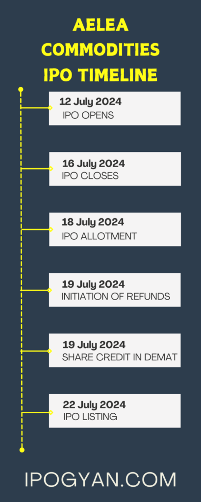 Aelea Commodities IPO Date