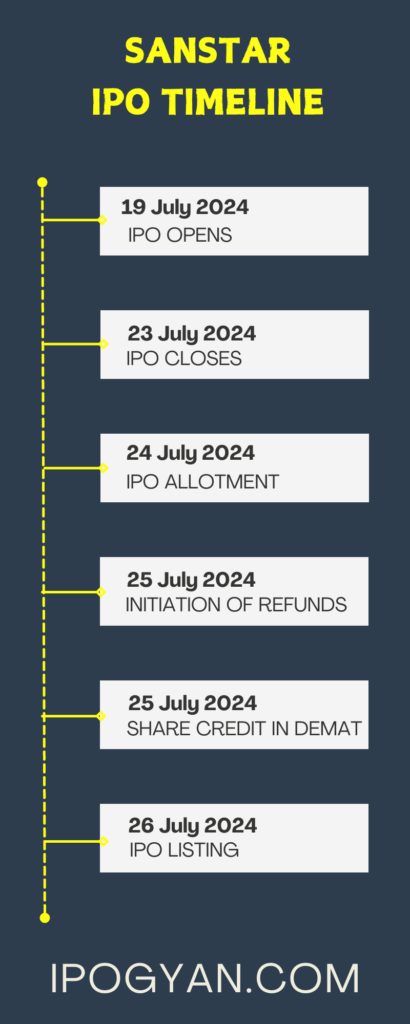 Sanstar IPO Date