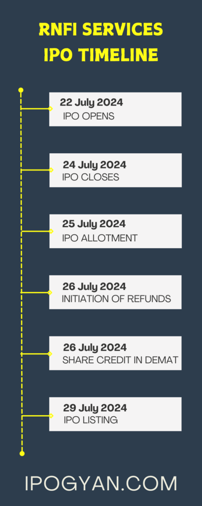 RNFI Services IPO Date