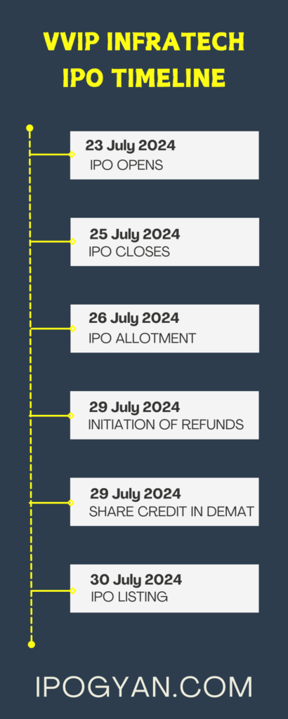 VVIP Infratech IPO Date