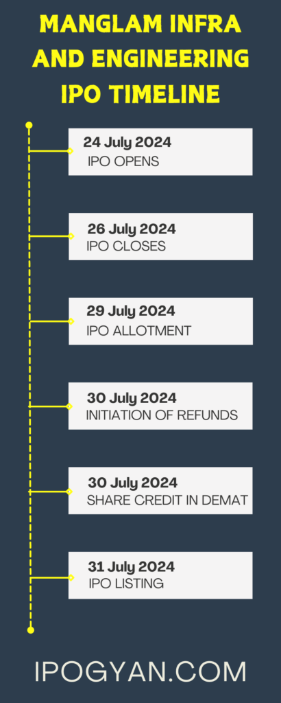 Manglam Infra and Engineering IPO Date