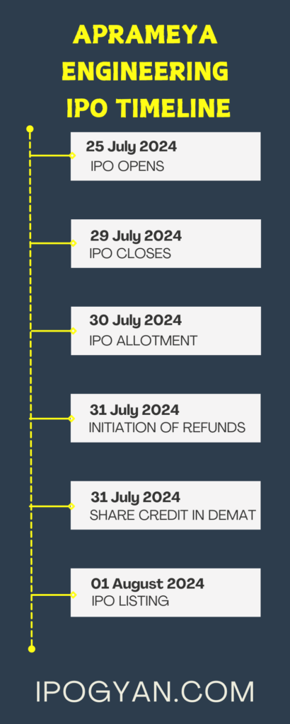 Aprameya Engineering IPO Date