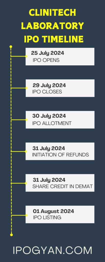 Clinitech Laboratory IPO Date