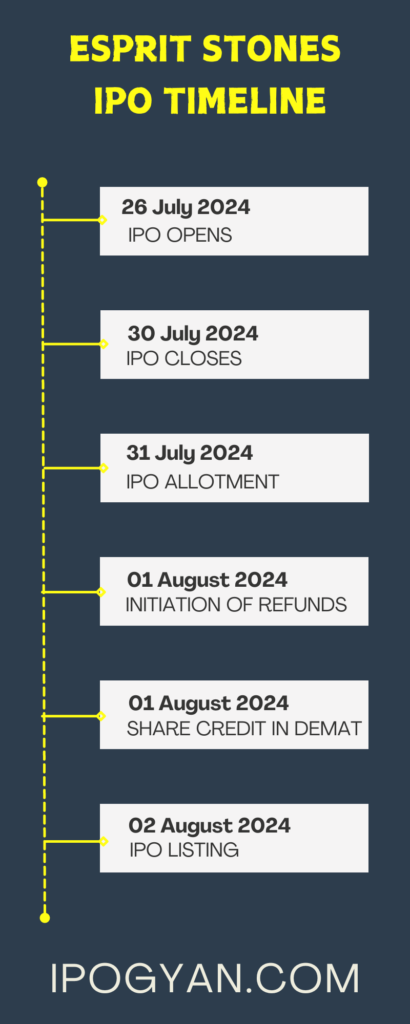 Esprit Stones IPO Date