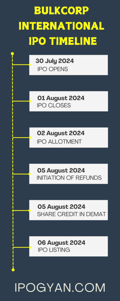 Bulkcorp IPO Date