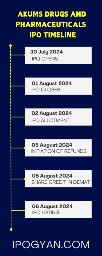 Akums Drugs and Pharmaceuticals IPO Date