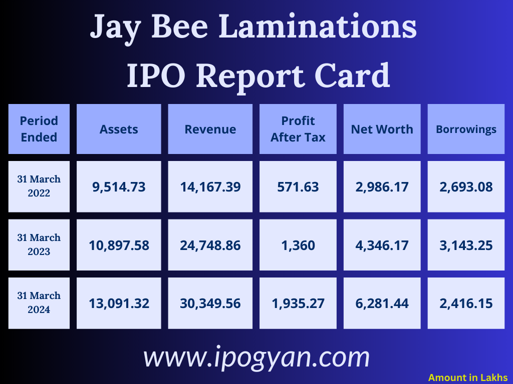 Jay Bee Laminations Financials