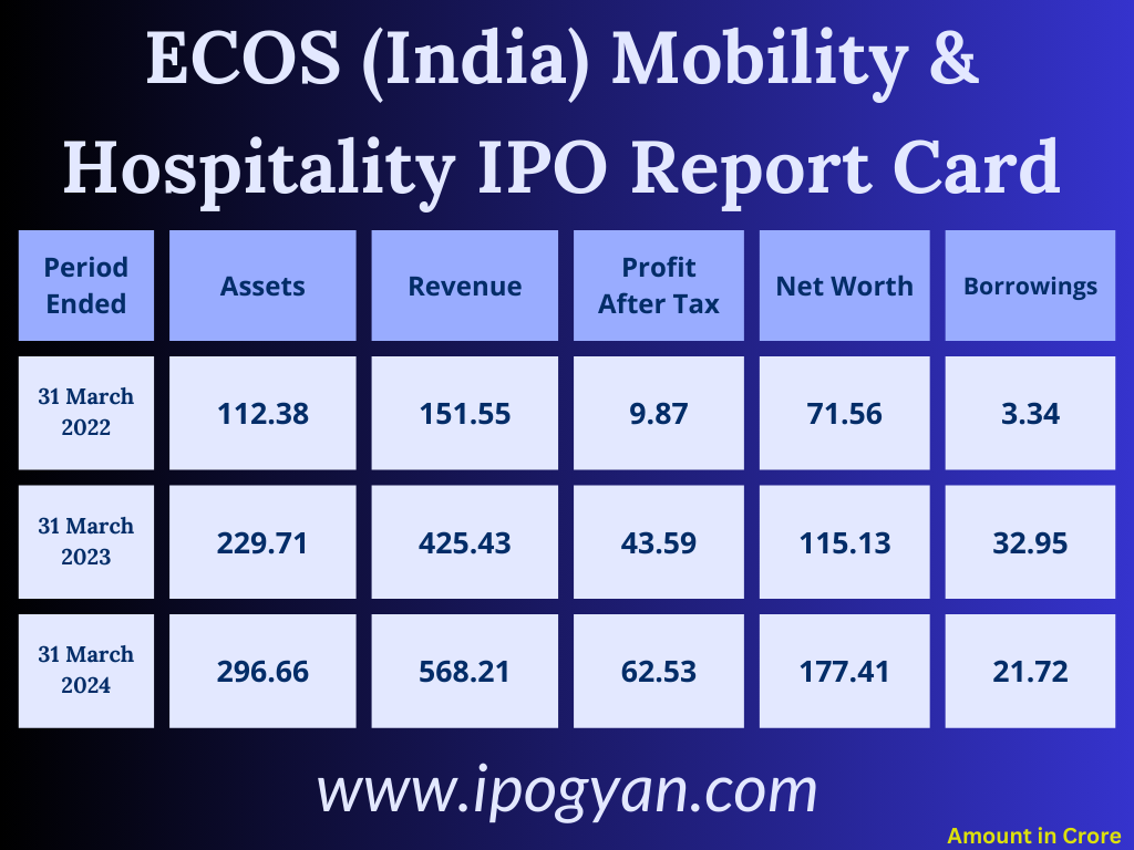 ECOS (India) Mobility & Hospitality Financials