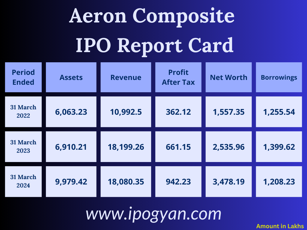 Aeron Composite Financials