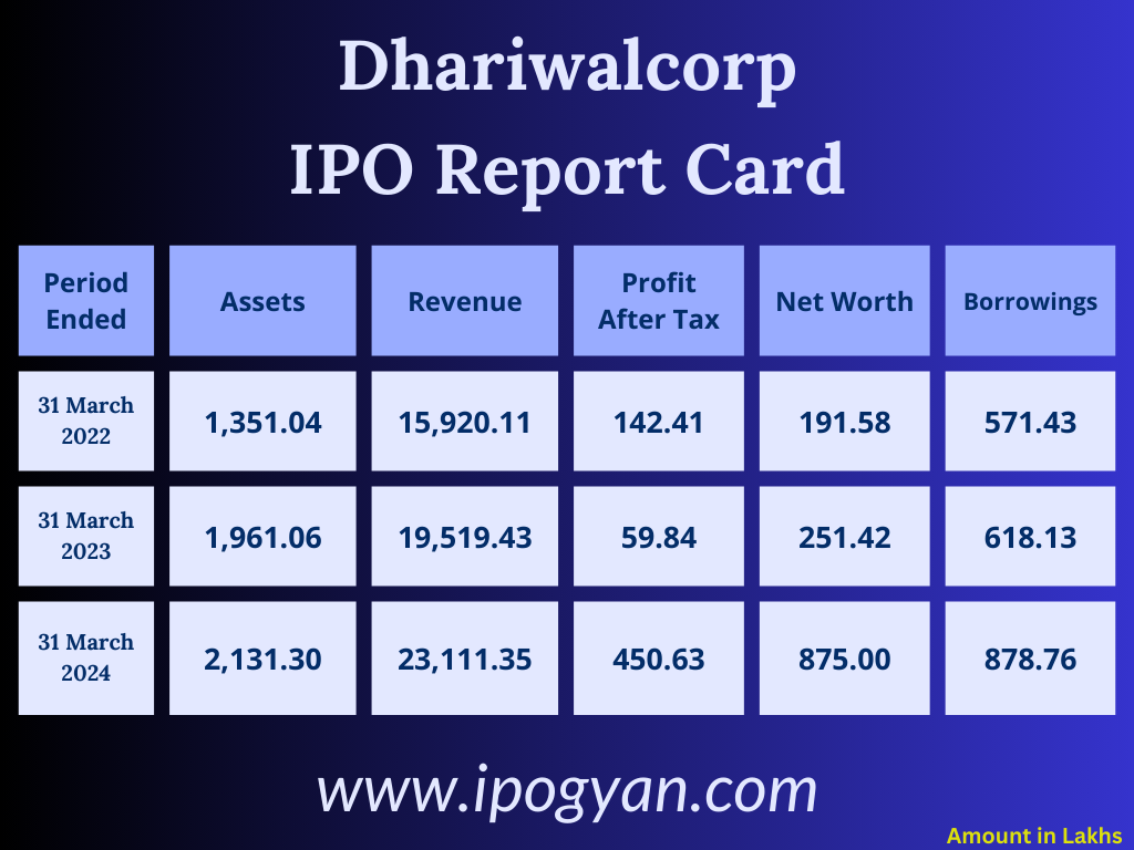 Dhariwalcorp Financials