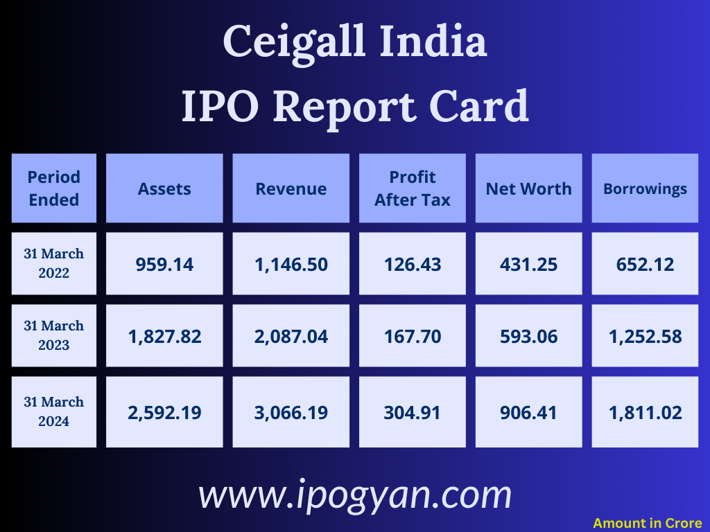 Ceigall India Financials