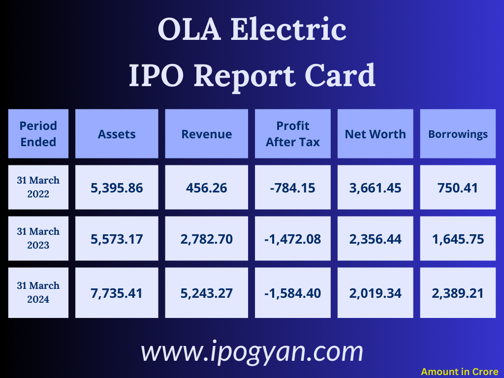 OLA Electric Financials