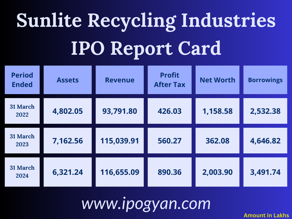 Sunlite Recycling Industries Financials