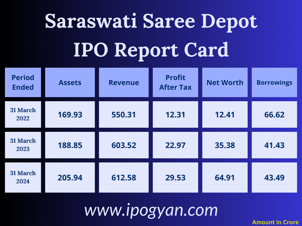 Saraswati Saree Depot Financials