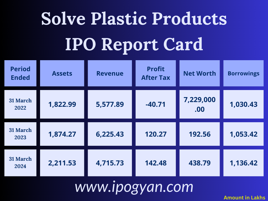 Solve Plastic Products Financials