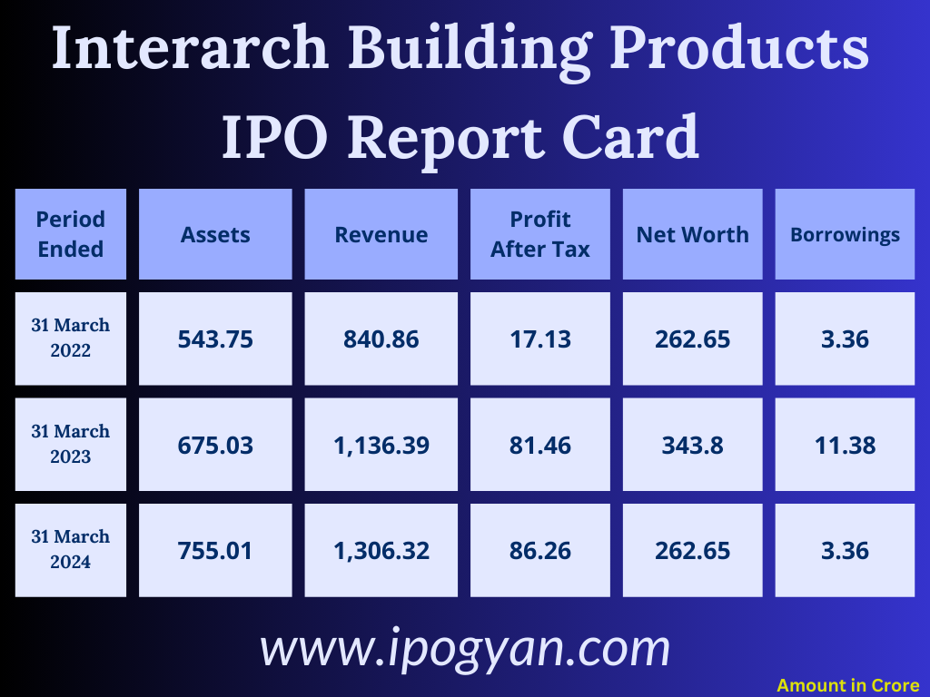 Interarch Building Products Financials