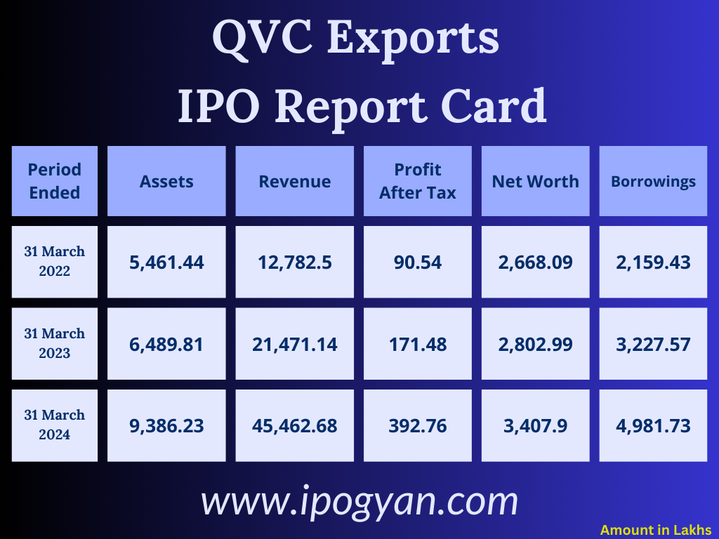 QVC Exports Financials