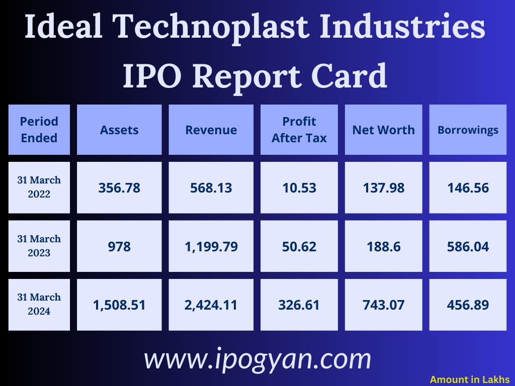 Ideal Technoplast Industries Financials