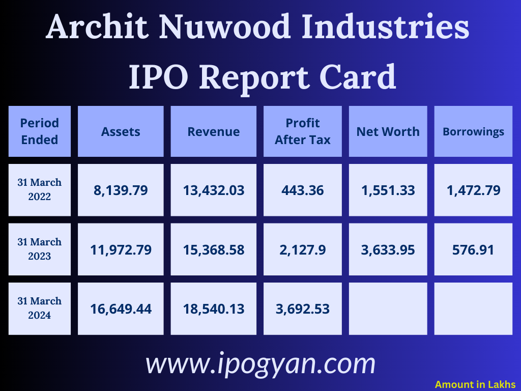 Archit Nuwood Industries Financials