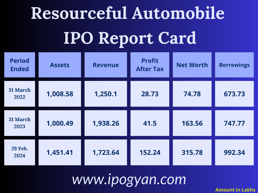 Resourceful Automobile Financials