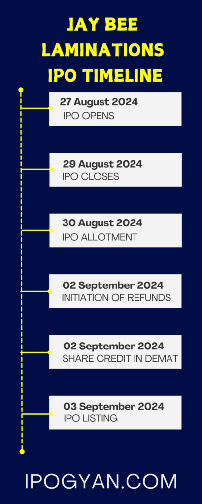 Jay Bee Laminations IPO Date