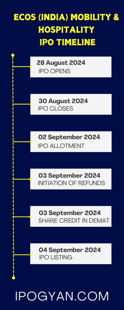 ECOS (India) Mobility & Hospitality IPO Date