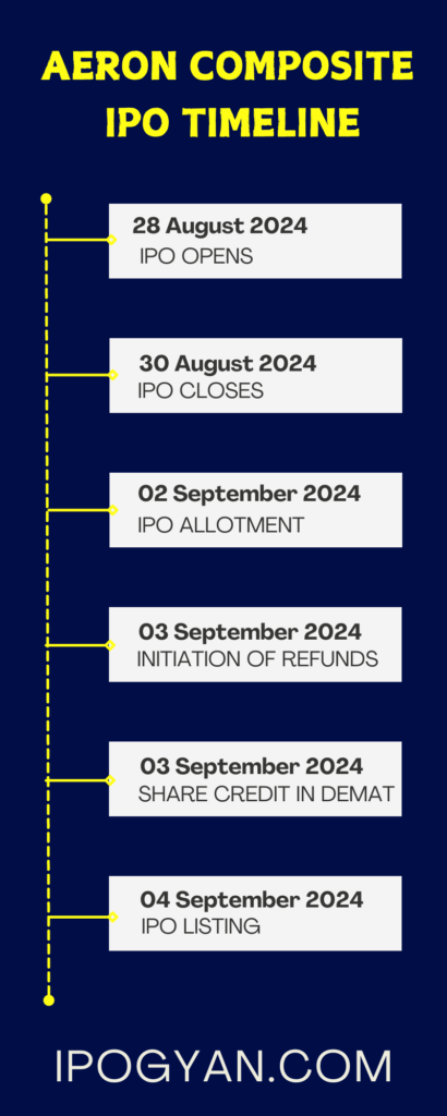 Aeron Composite IPO Date