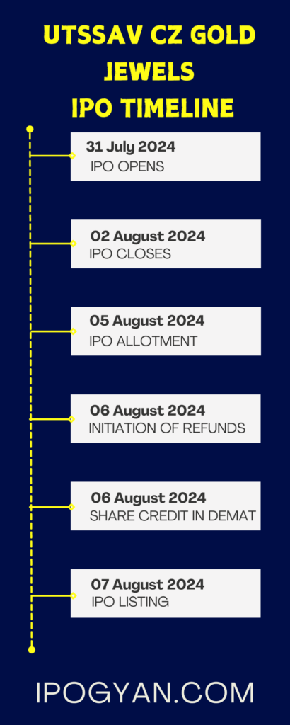 Utssav CZ Gold Jewels IPO Date