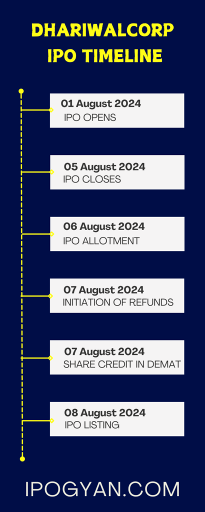 Dhariwalcorp IPO Date