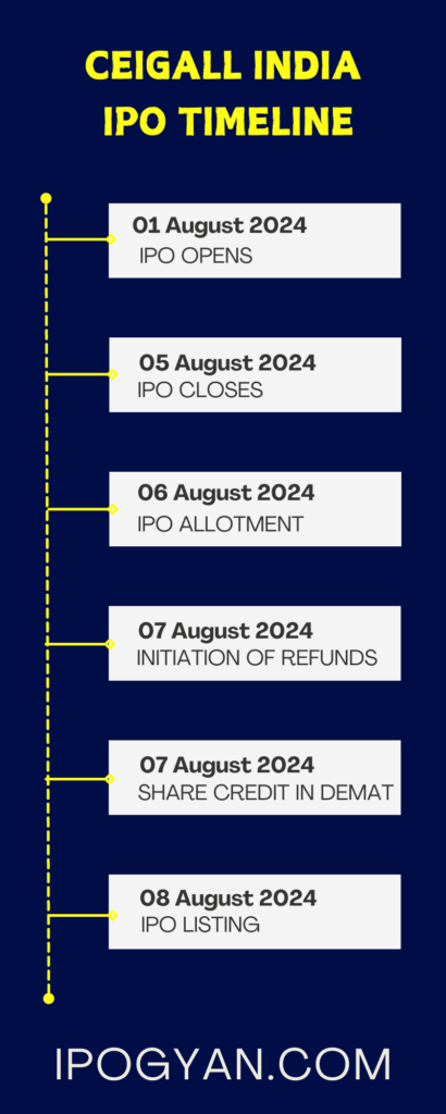 Ceigall India IPO Date