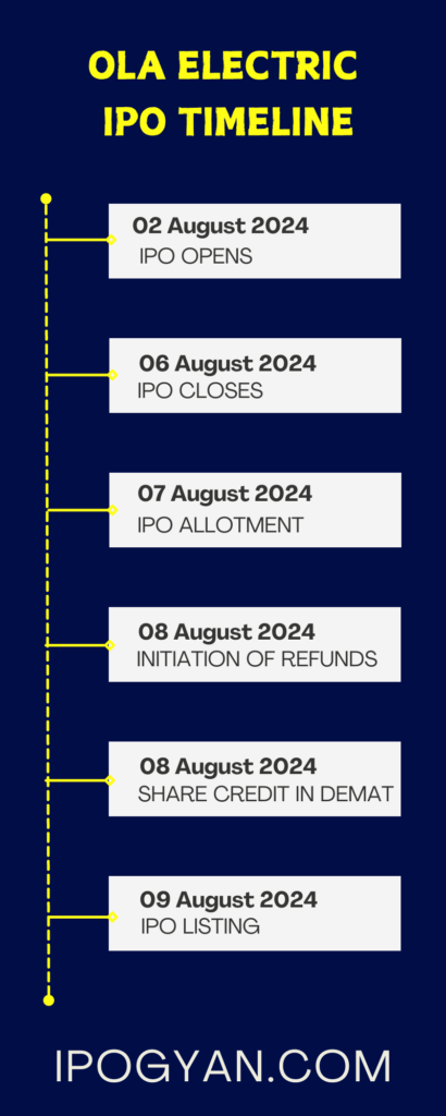 OLA Electric IPO Date