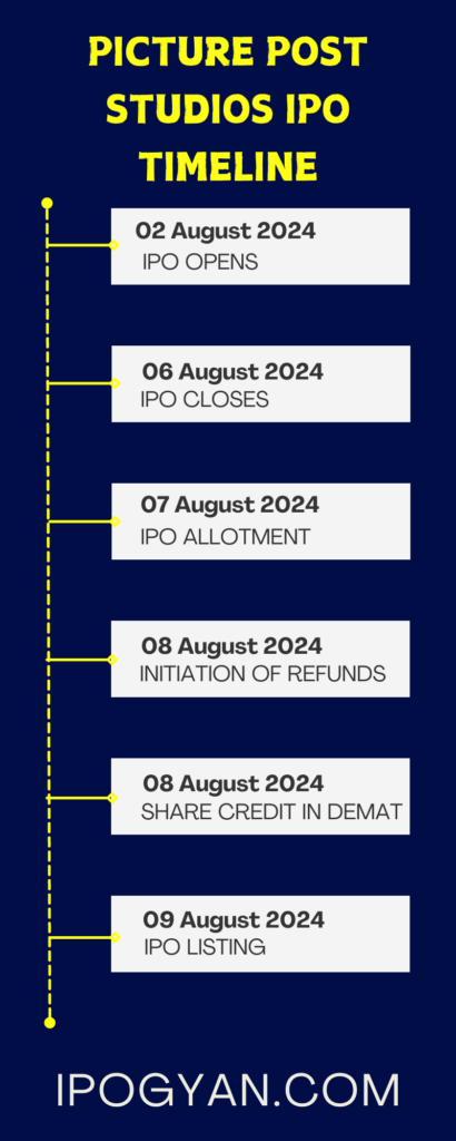 Picture Post Studios IPO Date