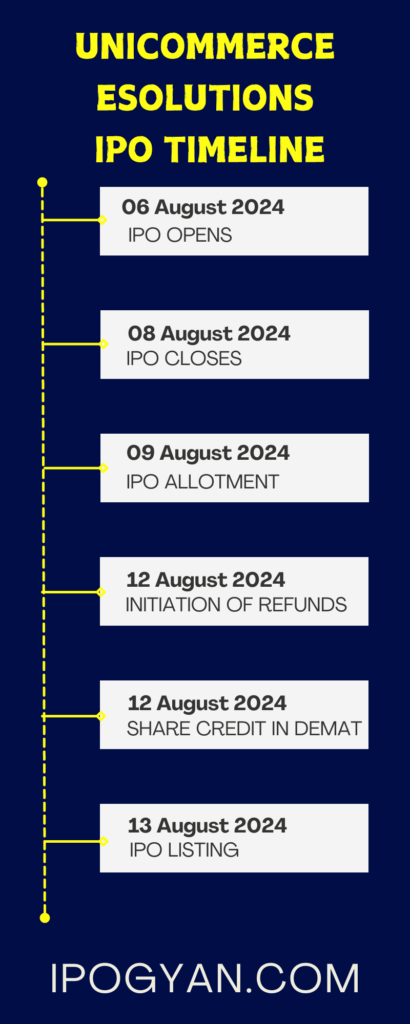 Unicommerce eSolutions IPO Date