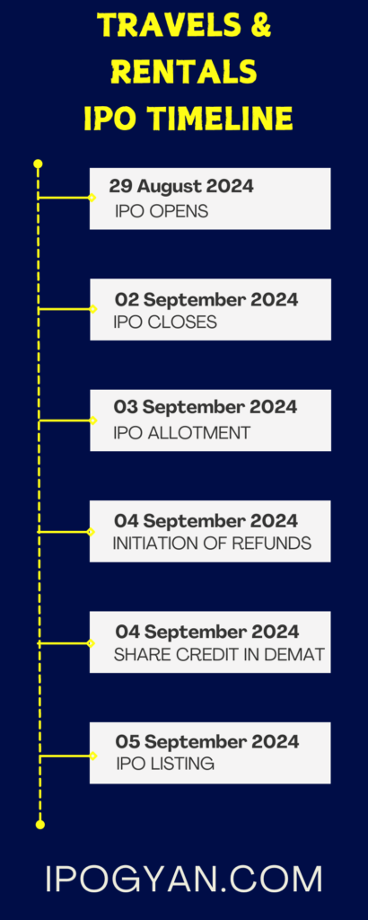 Travels & Rentals IPO Date