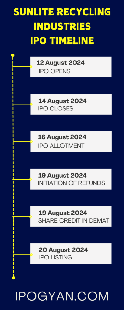 Sunlite Recycling Industries IPO Date